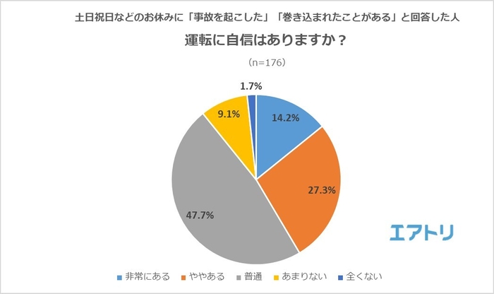 【図4】（土日祝日などのお休みに「事故を起こした」「巻き込まれたことがある」と回答した人）運転に自信はありますか？