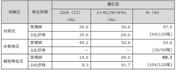 表2 実験で得られた受精卵とふ化仔魚の遺伝型の割合