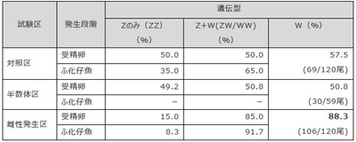 表2 実験で得られた受精卵とふ化仔魚の遺伝型の割合
