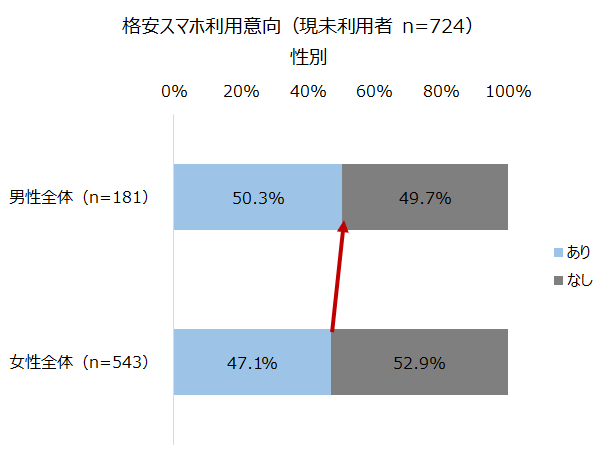 格安スマホ利用意向（現未利用者 n=724）