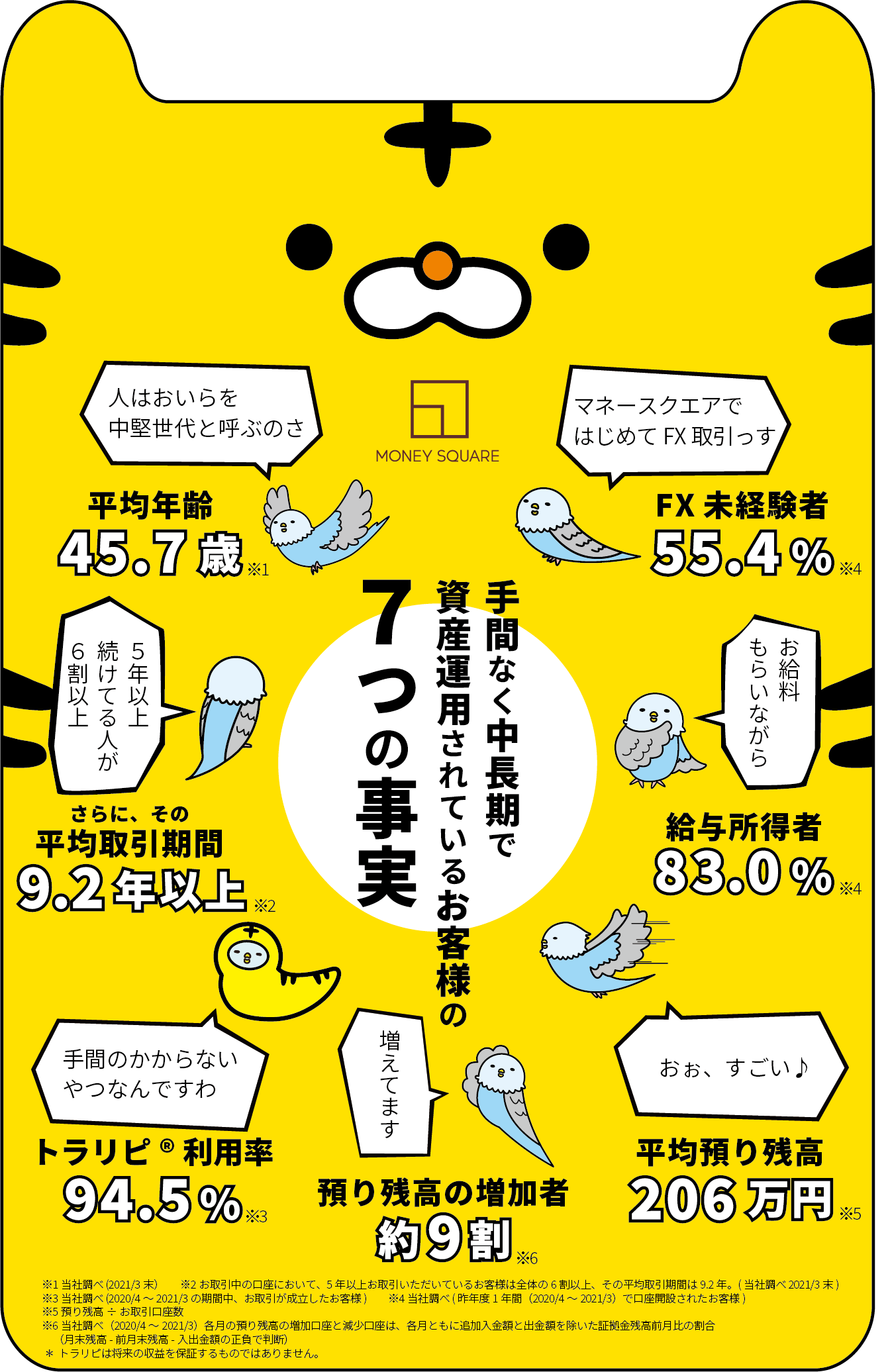 【マネースクエアFX】手間なく中長期で資産運用されているお客様の7つの真実とは？
