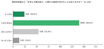 利用者の家族から「仕事と介護の両立」に関する相談を受けたことはありますか?