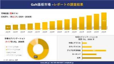 GaN基板市場の発展、傾向、需要、成長分析および予測 2024―2036 年