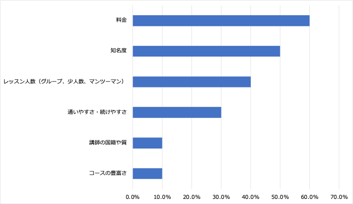 ＜5:英会話スクールなどを選ぶ際に重視したポイント＞