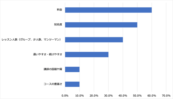 <5:英会話スクールなどを選ぶ際に重視したポイント>