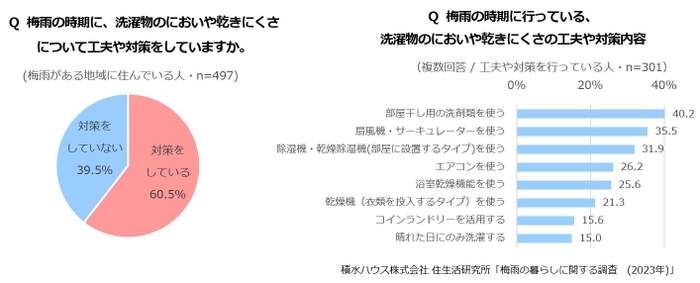 積水ハウス株式会社 住生活研究所「梅雨の暮らしに関する調査 (2023年)」