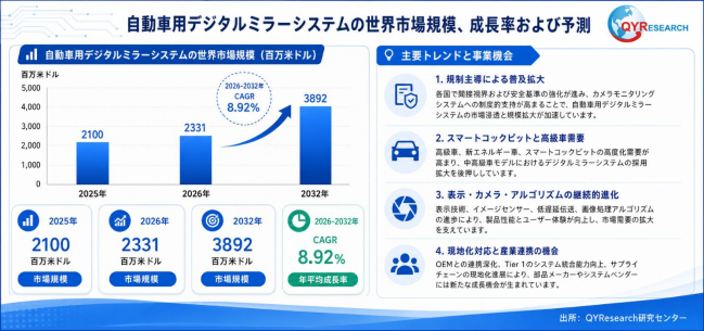 自動車用デジタルリアビューミラーシステムの世界市場規模:最新トレンド、成長要因、今後動向2026-2032