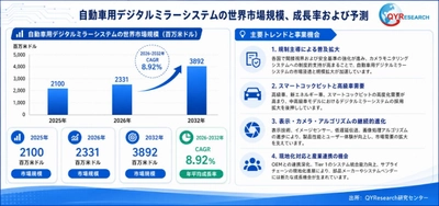 自動車用デジタルリアビューミラーシステムの世界市場規模：最新トレンド、成長要因、今後動向2026-2032
