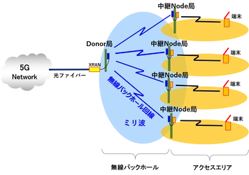 京セラとJMA Wireless社 ５Ｇミリ波バックホールシステム開発契約を締結