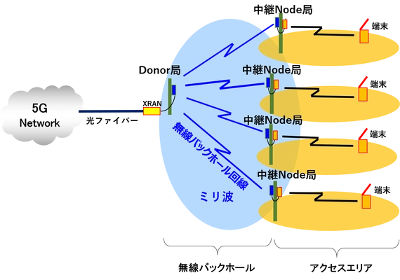京セラとJMA Wireless社 ５Ｇミリ波バックホールシステム開発契約を締結