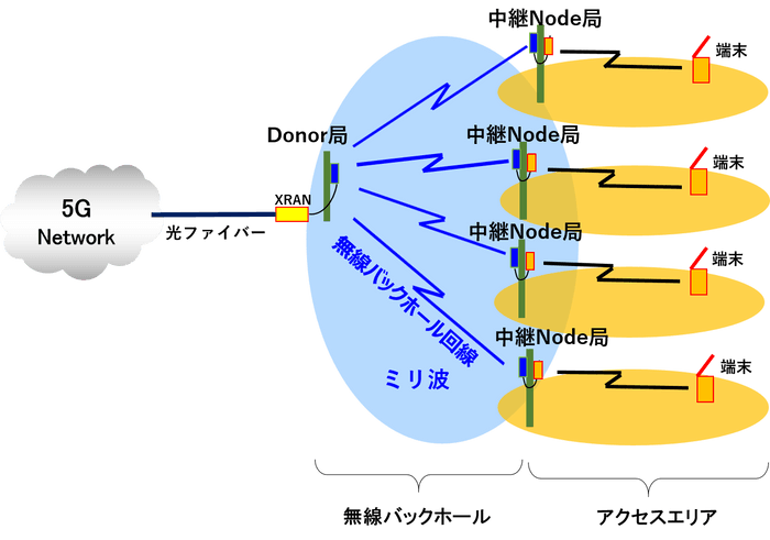 5Gミリ波バックホールシステム概念図