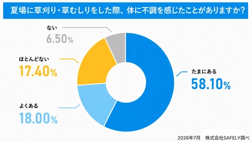 自宅の草刈り・草むしり経験者1,000人に 夏の草刈り・庭の手入れに関する実態調査を実施