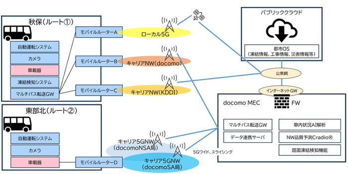 ＜実証実験の構成＞