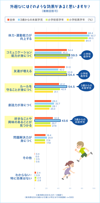 外遊びにはどのような効果があると思いますか?
