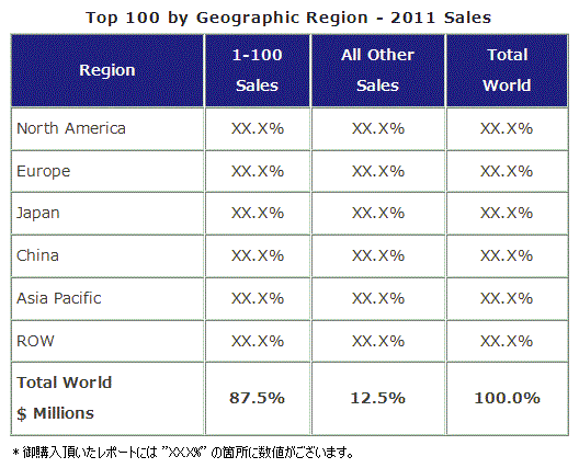 世界のコネクターメーカー上位100社