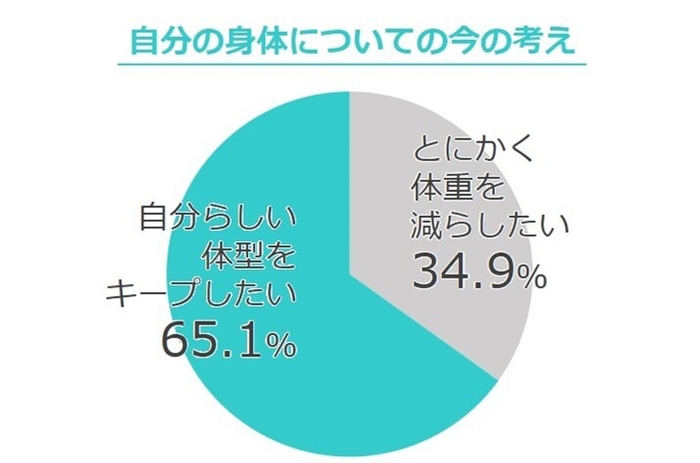 自分の身体についての今の考え