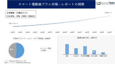 スマート電動歯ブラシ市場調査の発展、傾向、需要、成長分析および予測2024―2036年