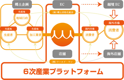 <6次産業プラットフォーム イメージ図>