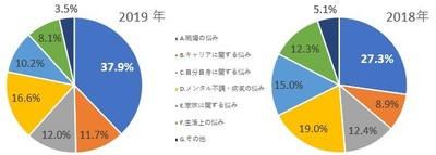 「悩み」の項目別相談比率