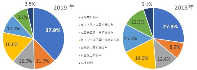 「悩み」の項目別相談比率