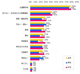 あって嬉しかったアルバイトの待遇・制度、第1位は「交通費支給」。 男性は給与をすぐに手にできること、女性は身なりに関することが嬉しかったと回答。