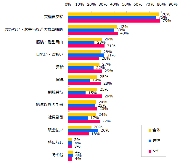 【図1】あって嬉しかった待遇・制度は何ですか？（複数回答可）