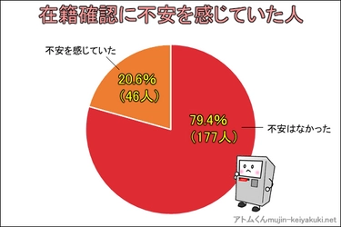 カードローンの利用者の5人に1人が在籍確認に不安！ 在籍確認でカードローンがバレた人は15.2％
