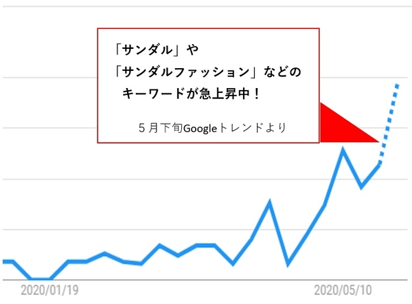 Googleトレンドより