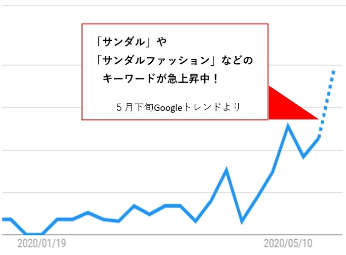 Googleトレンドより