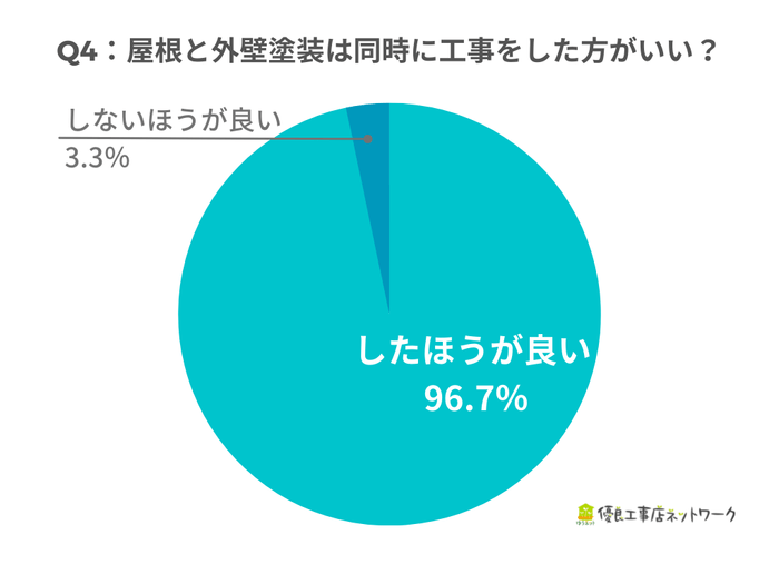 屋根と外壁塗装は同時に工事をした方がいい？