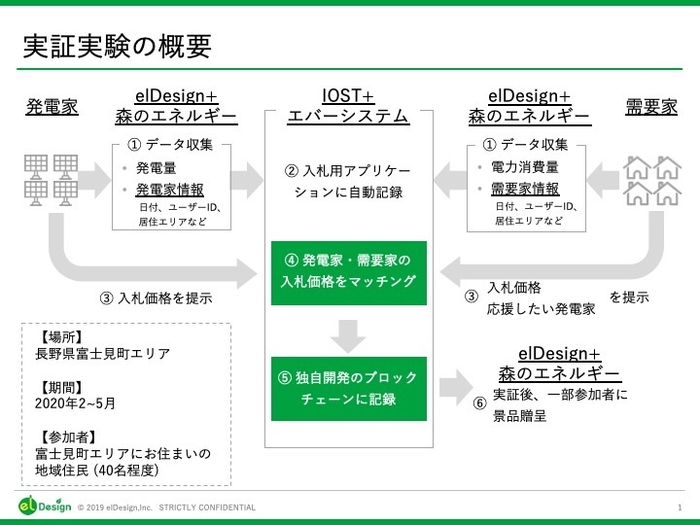 実証実験の概要