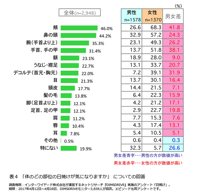 表4