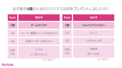お子様が4歳のときのクリスマスは何をプレゼントしましたか?
