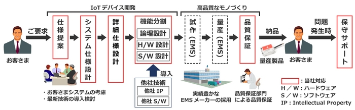 日立ソリューションズ・テクノロジーの「IoTデバイス開発ソリューション」