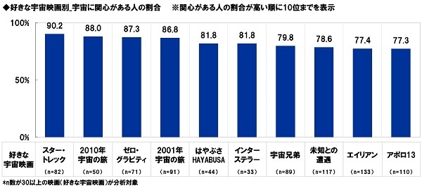 好きな宇宙映画別_宇宙に関心がある人の割合　