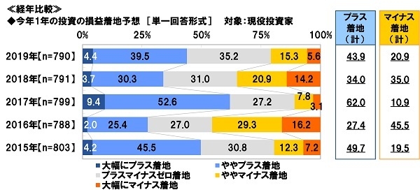 今年1年の投資の損益着地予想≪経年比較≫