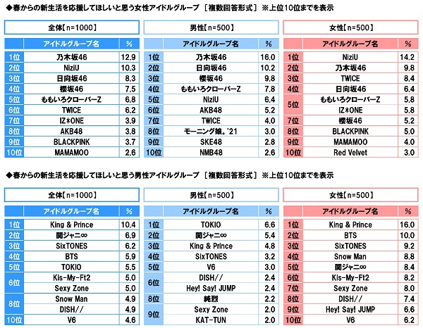 春からの新生活を応援してほしいと思うアイドルグループ