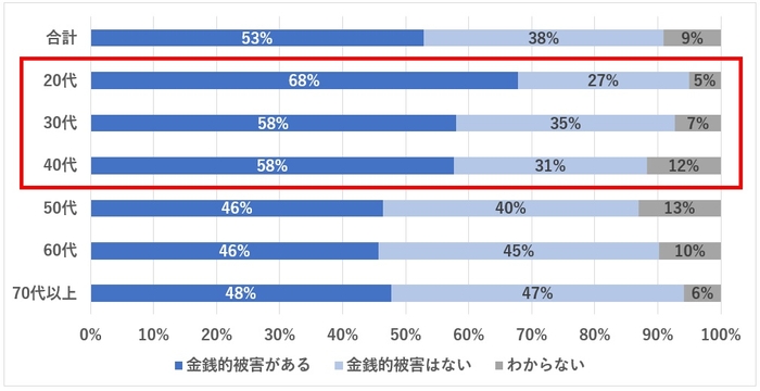 金銭的被害の有無（N=475）