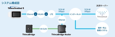 硬貨決済データを自動取得するIoTセンシングデバイス 「ThincaBridge（シンカブリッジ）」を6月に発売