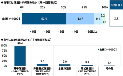 自宅には体温計が何個あるか／自宅にある体温計のタイプ