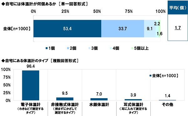 自宅には体温計が何個あるか／自宅にある体温計のタイプ