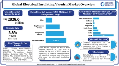 電気絶縁ワニス市場―製品タイプ別（ワイヤーエナメル、シリコン絶縁ワニス、ボンディングワニス）、アプリケーション別、適用方法別、および地域別―世界の需要分析と機会の見通し2020―2030年