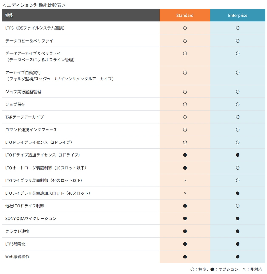UNITEX ArchiveLT エディション別機能比較