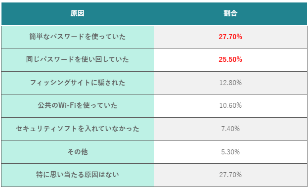 (表)思い当たる不正アクセスの原因