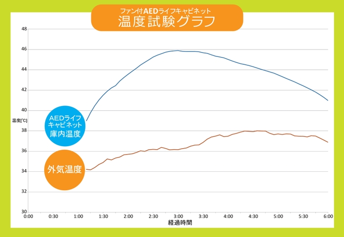 温度テストグラフ