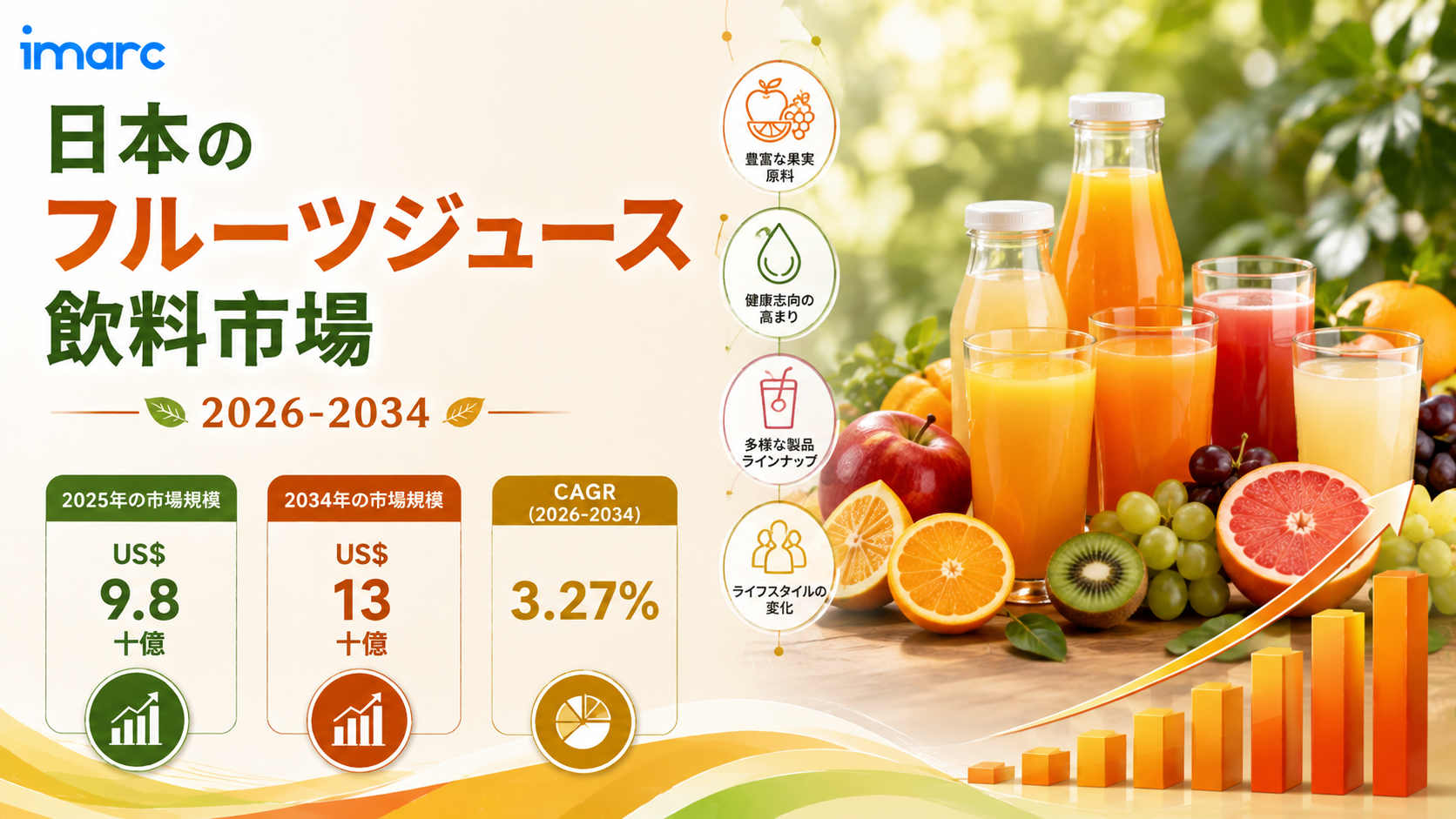 日本果汁飲料市場は、2026年から2034年の期間に3.27%のCAGRで成長すると予測されており、健康志向の消費の高まりを背景に、2034年までに米ドル 13 十億に達する見通しです。