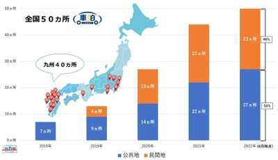 ＤＸな車泊（くるまはく）全国５０スポットに