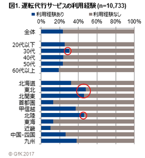 図1. 運転代行サービスの利用経験