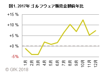 GfKジャパン、2017年 ゴルフウェアの販売動向を発表