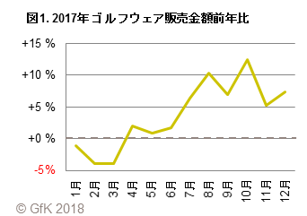 図1. 2017年ゴルフウェア販売金額前年比